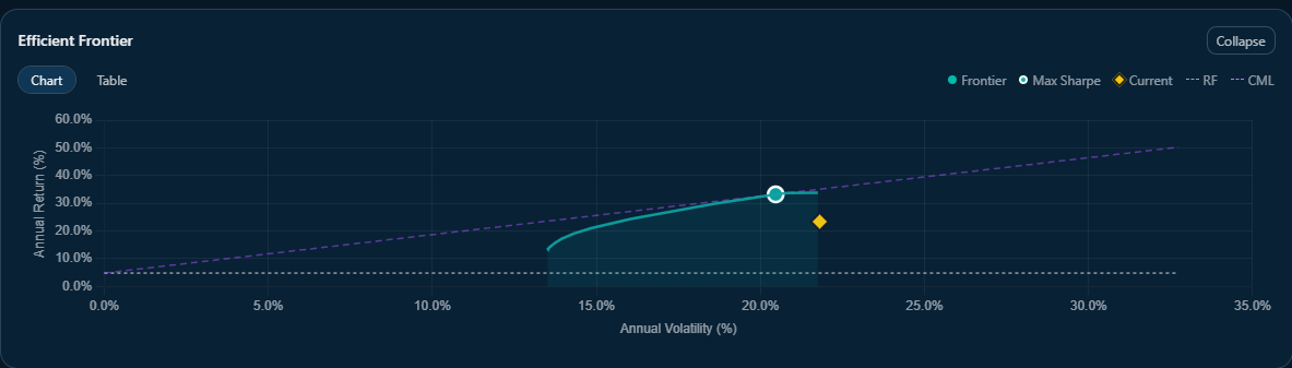 NovaPrimeAlpha Efficient Frontier — starting portfolio vs Max Sharpe optimized point